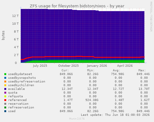 ZFS usage for filesystem bidston/nixos