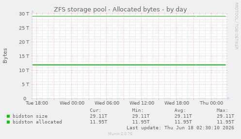 ZFS storage pool - Allocated bytes