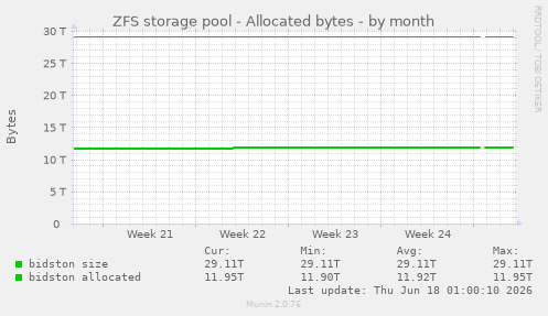 ZFS storage pool - Allocated bytes