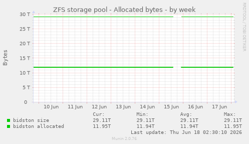 ZFS storage pool - Allocated bytes