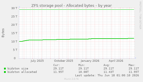 ZFS storage pool - Allocated bytes