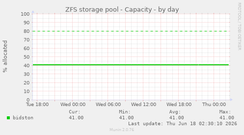 ZFS storage pool - Capacity
