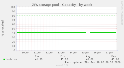 ZFS storage pool - Capacity