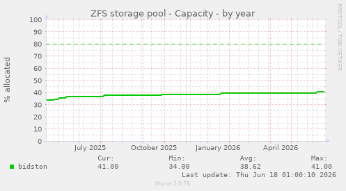 ZFS storage pool - Capacity