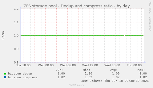 ZFS storage pool - Dedup and compress ratio