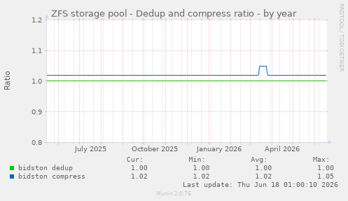 ZFS storage pool - Dedup and compress ratio