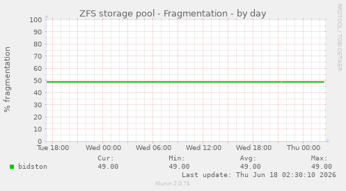 ZFS storage pool - Fragmentation