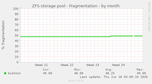 ZFS storage pool - Fragmentation