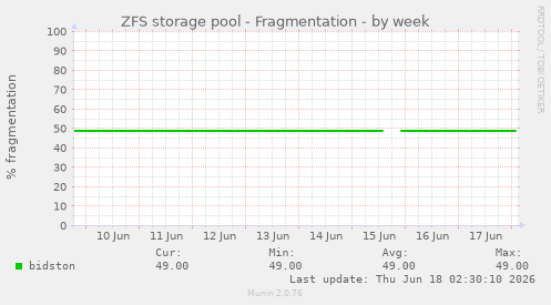 ZFS storage pool - Fragmentation