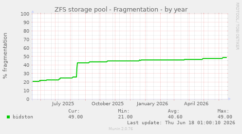 ZFS storage pool - Fragmentation