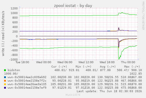 zpool iostat