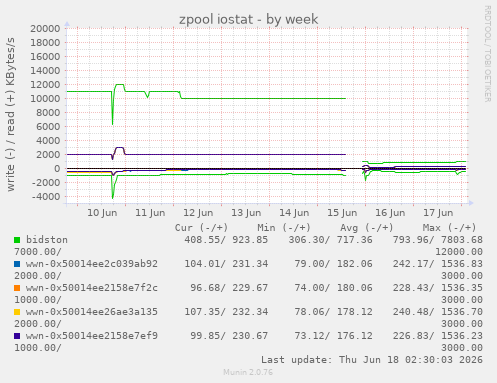 zpool iostat